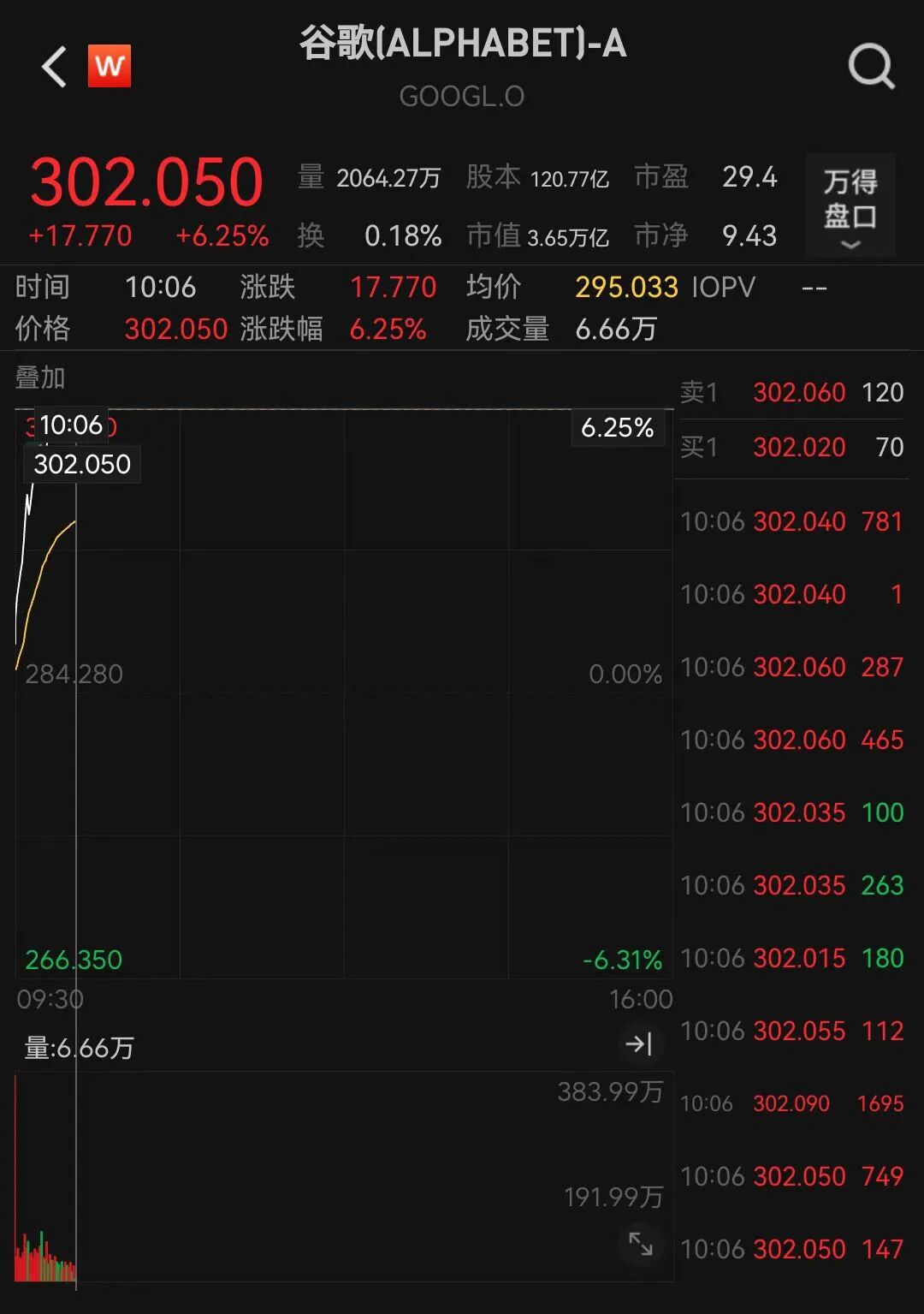 谷歌股价再创历史新高