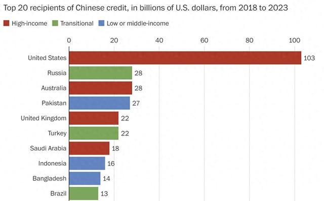 太讽刺！美国老警告别人，自己才是向中国借了最多钱的…”