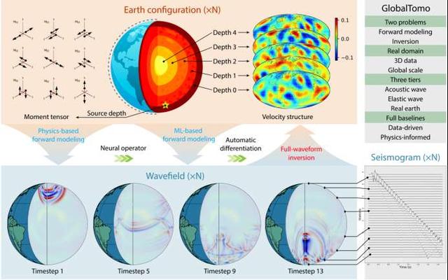 地球结构全波形反演层析成像框架示意图。北京大学供图