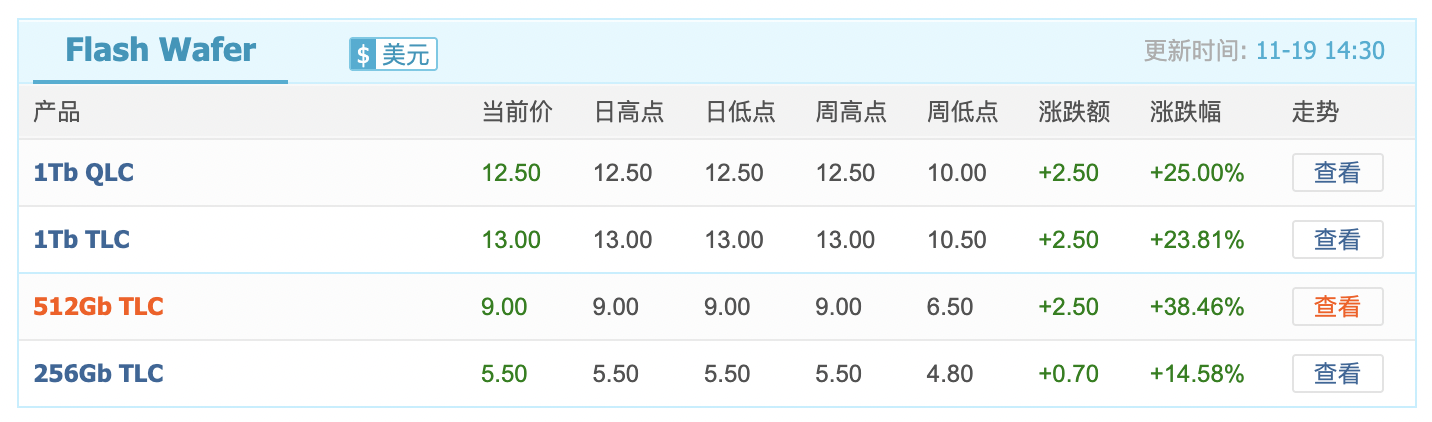 今日闪存价格走势  图片来源：CFM闪存市场