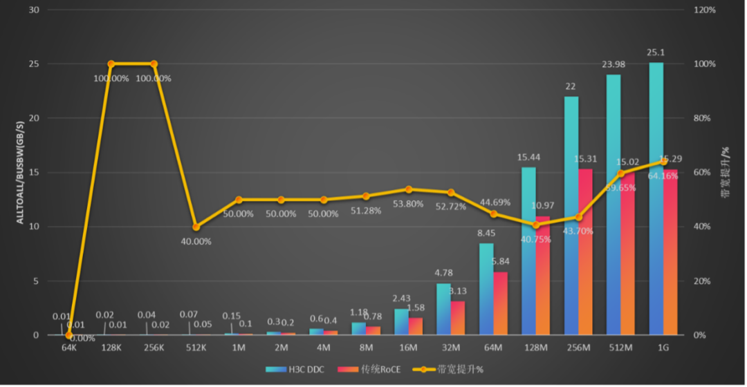 图示： DDC vs. RoCE - All-to-All 8机测试结果