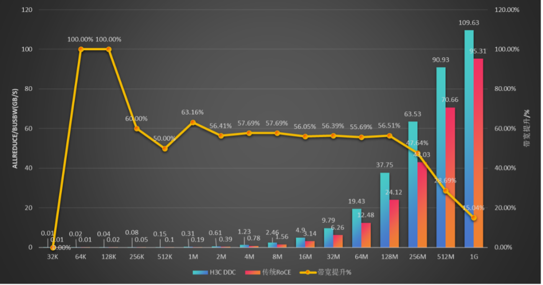图示： DDC vs. RoCE - All Reduce 16机测试结果