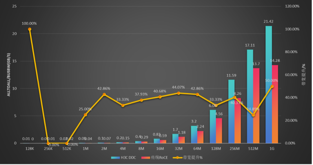图示： DDC vs. RoCE - All-to-All 16机测试结果