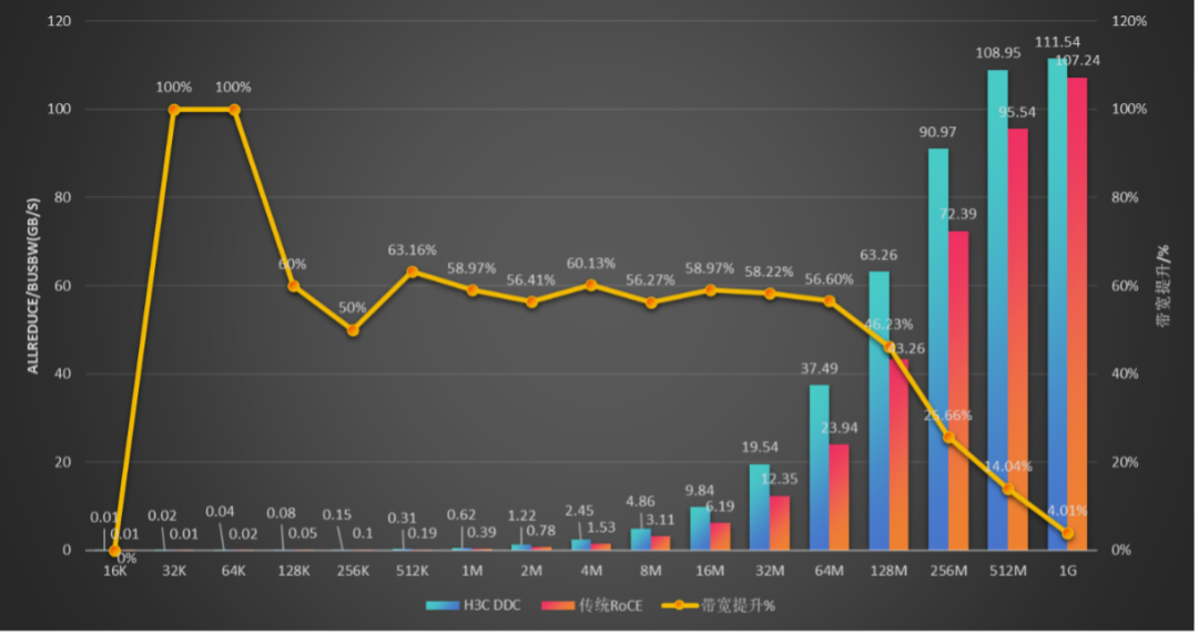 图示： DDC vs. RoCE - All Reduce 8机测试结果