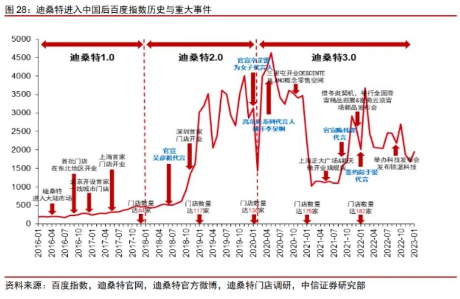 图源：安踏体育分析报告：迪桑特，安踏的第三增长极