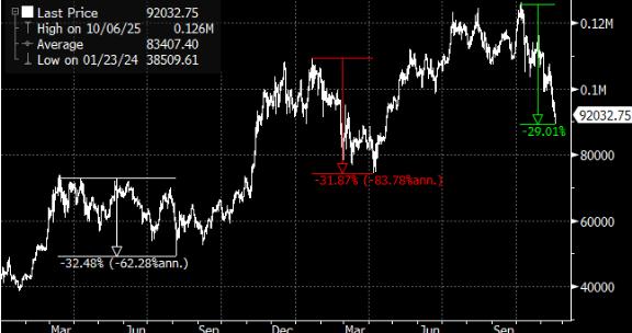 比特币抛售已经结束？渣打分析师预期年底将出现反弹