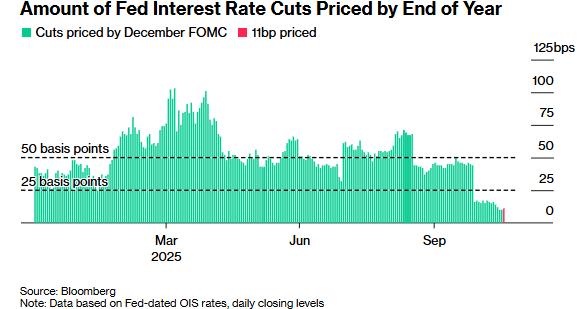 美联储12月不降息概率已大于降息？许多人并不信……
