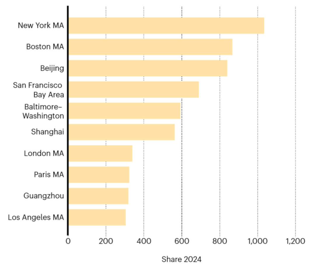 图 | 生命科学领域排名前十名的科研城市（来源：Nature Index）