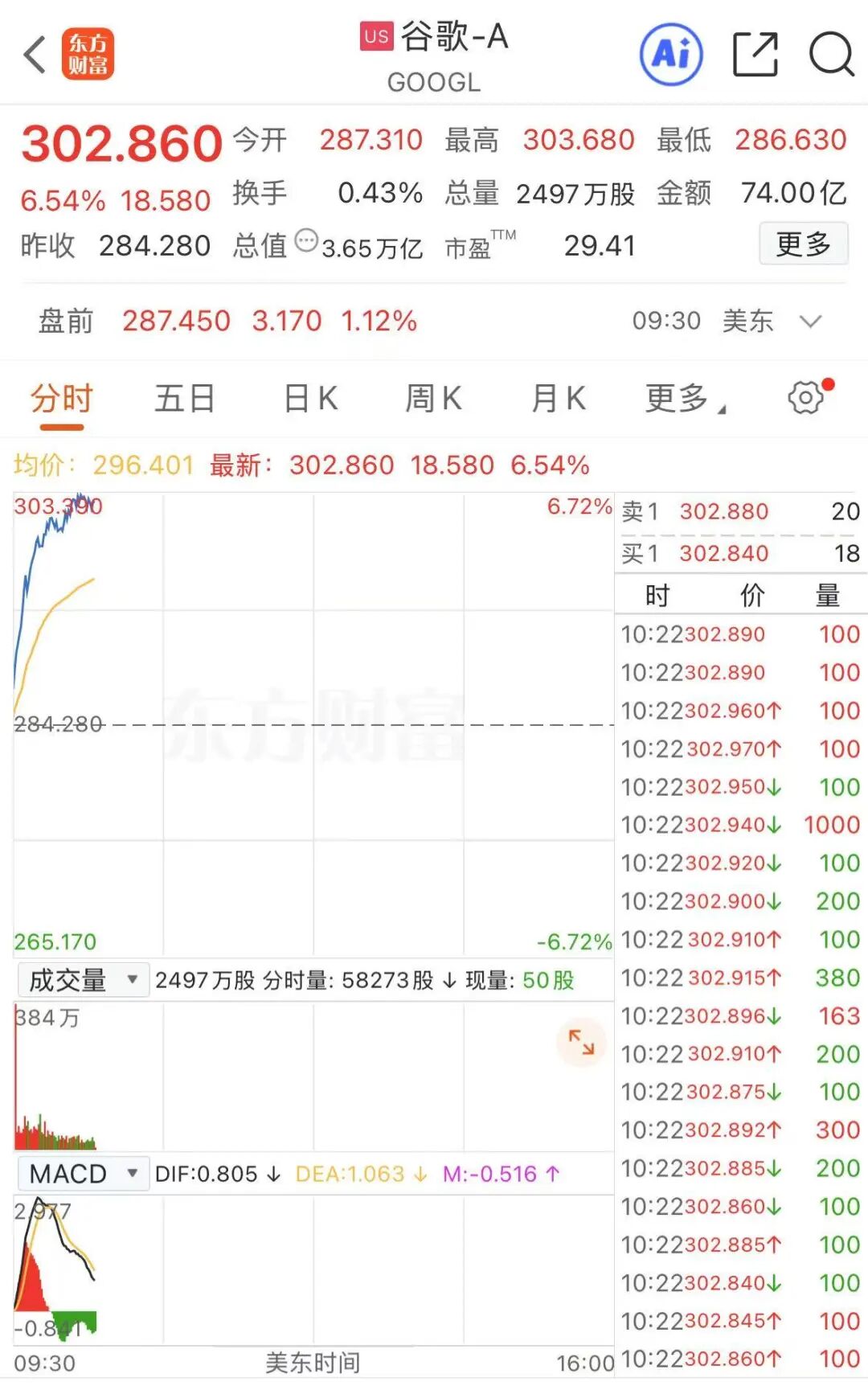 深夜，3万亿美元巨头大涨