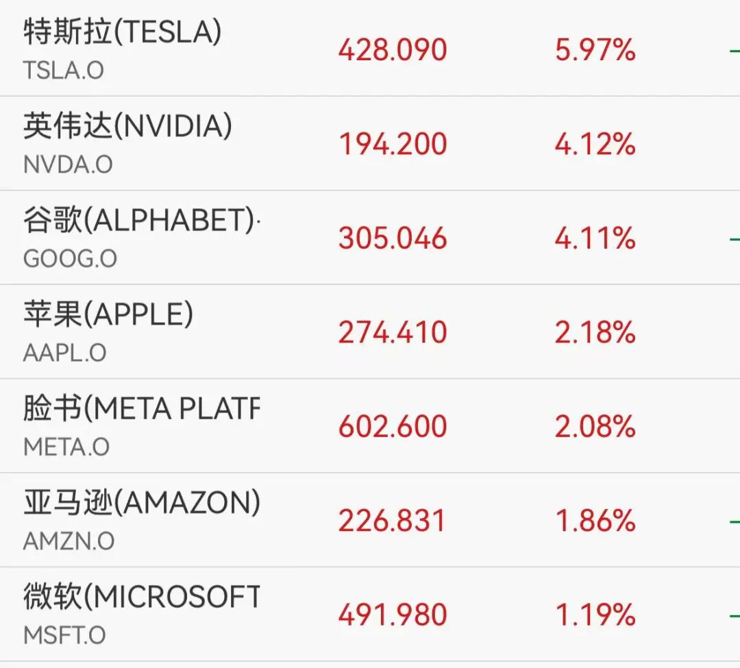 美股科技芯片集体狂飙，特斯拉、英伟达涨超4%，文远知行涨9%，加密货币超21万人爆仓
