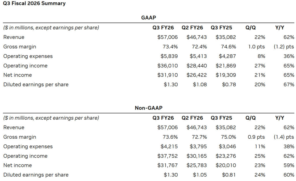 英伟达第三财季业绩概要。来源：英伟达