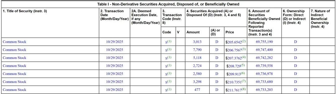 10月29日，黄仁勋向美国证监会提交的“报表4”《证券受益所有权变动声明》的七笔卖出情况。图片来源：美国证监会