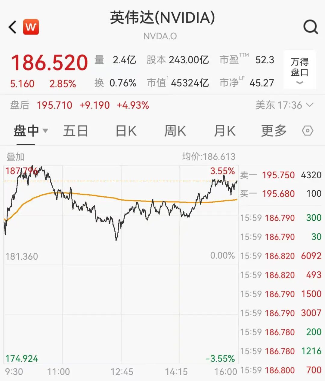 英伟达净利润大增65%，盘后拉涨超4%，美联储降息曝重大分歧