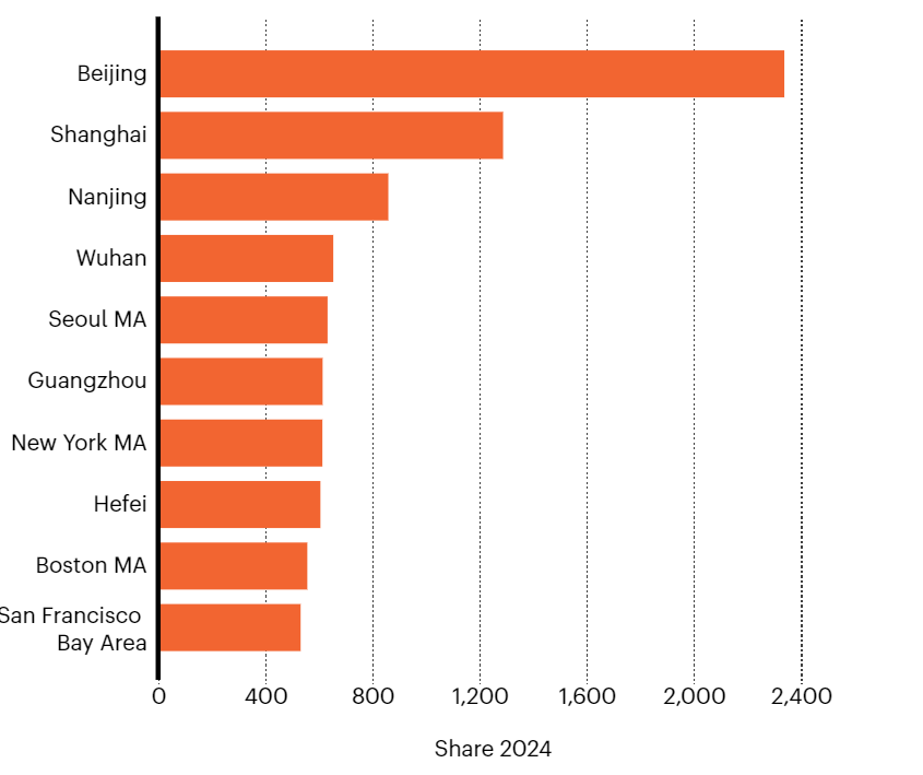 图 | 物理领域排名前十名的科研城市（来源：Nature Index）
