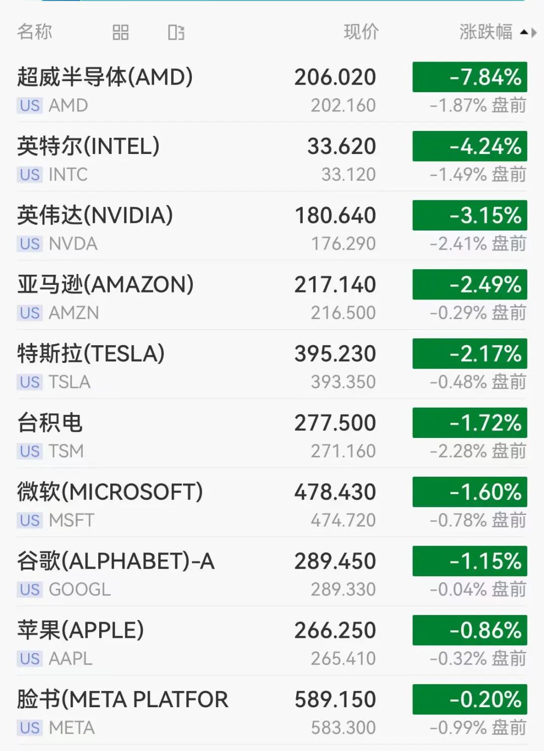 比特币跌破81000美元，加密货币42万人爆仓，美股盘前芯片科技股普跌