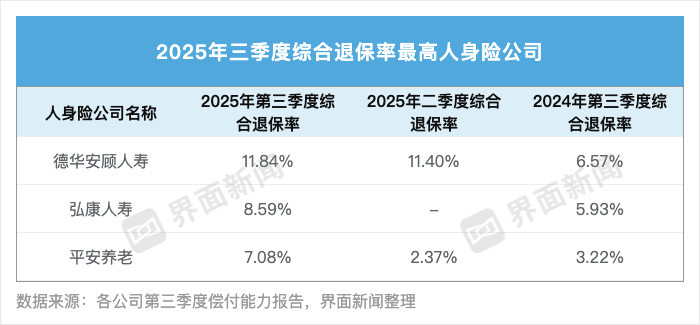 70家人身險企三季度退保率盤(pán)點(diǎn)：近八成同比下降，德華安顧人壽退保率居首