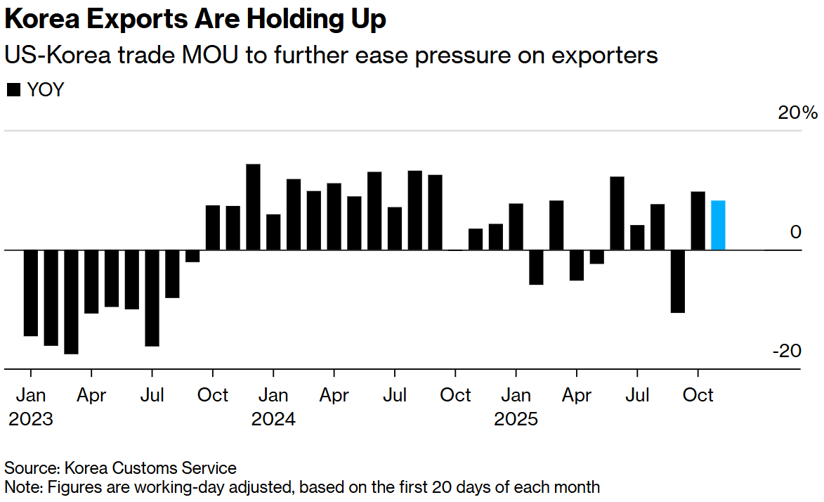 韩国出口保持稳定