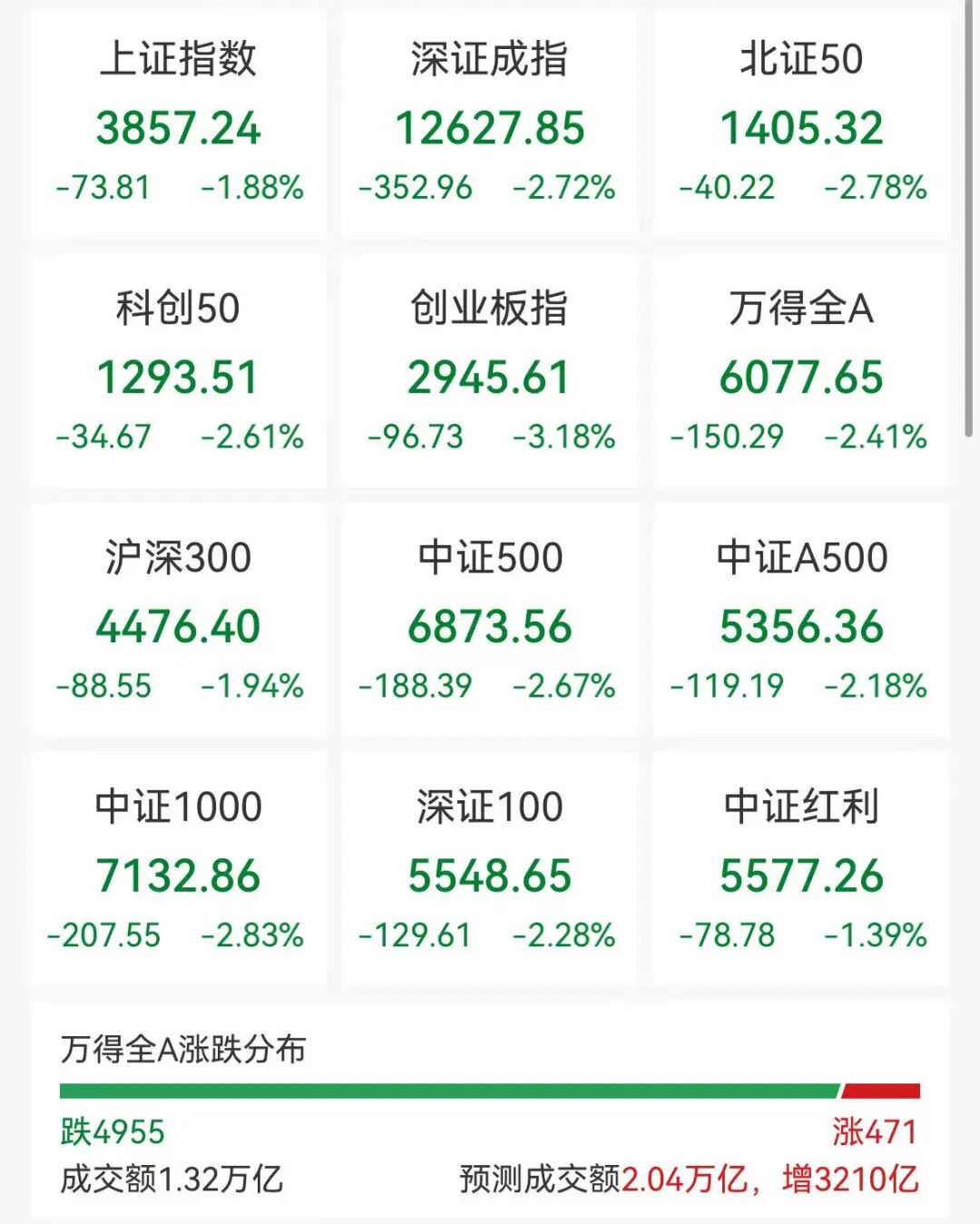 亞太股市重挫，滬指失守3900點(diǎn)，鋰礦股批量跌停，中芯國際港股跌近5%