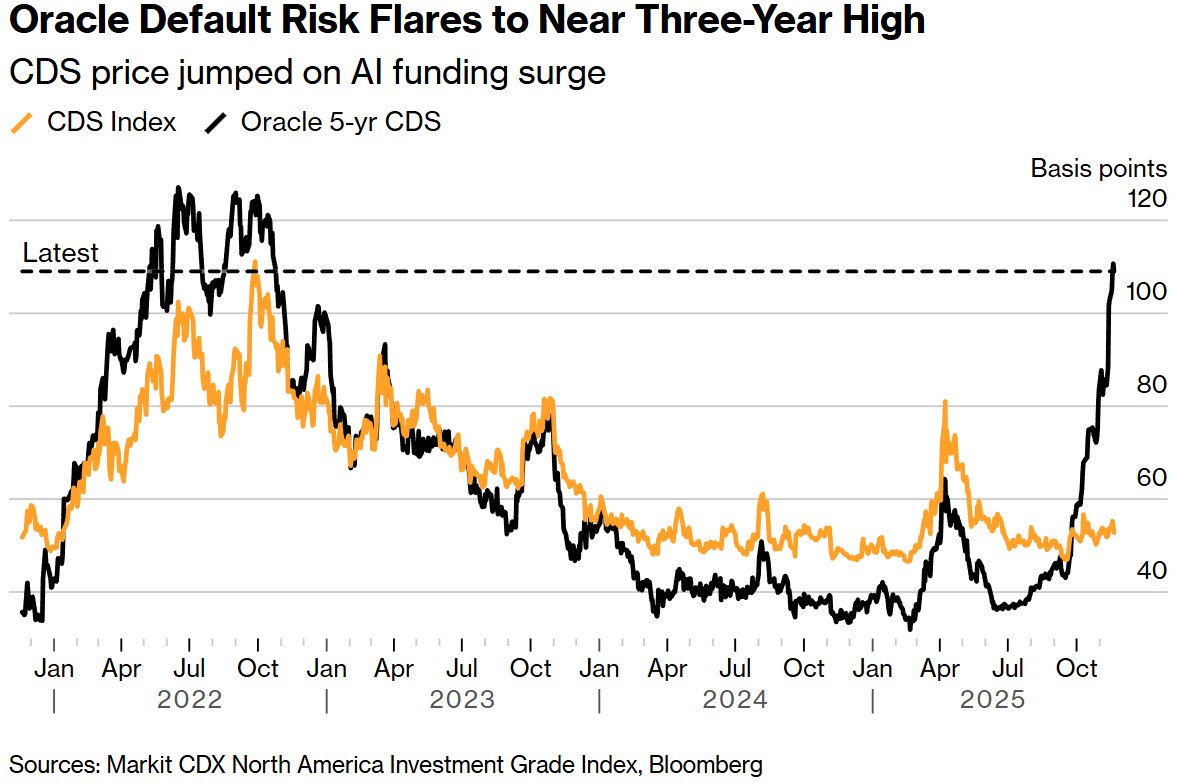 甲骨文违约风险飙升至近三年高位