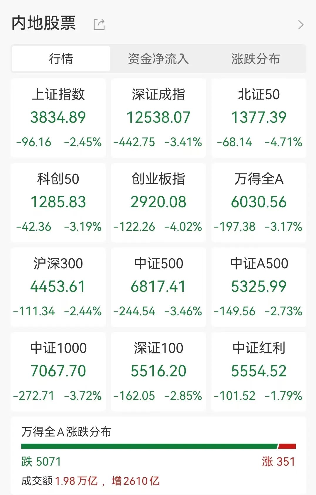 亞太主要股指收跌，新股N大鵬逆勢狂飆1200%，金價(jià)、油價(jià)、加密貨幣齊下挫