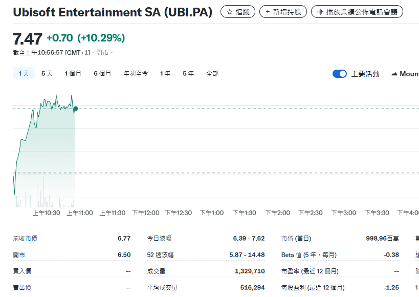 当然，在我们写下这篇文章的时候育碧市值已经大涨，即将突破10亿欧元