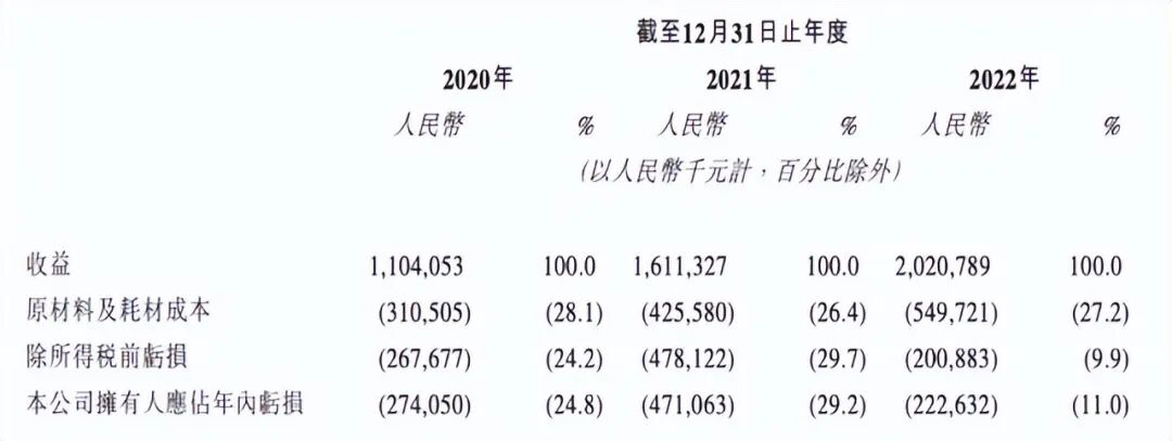 图源：达势股份招股书