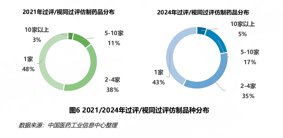 圖片來(lái)源：《中國仿制藥發(fā)展報告（2025）》