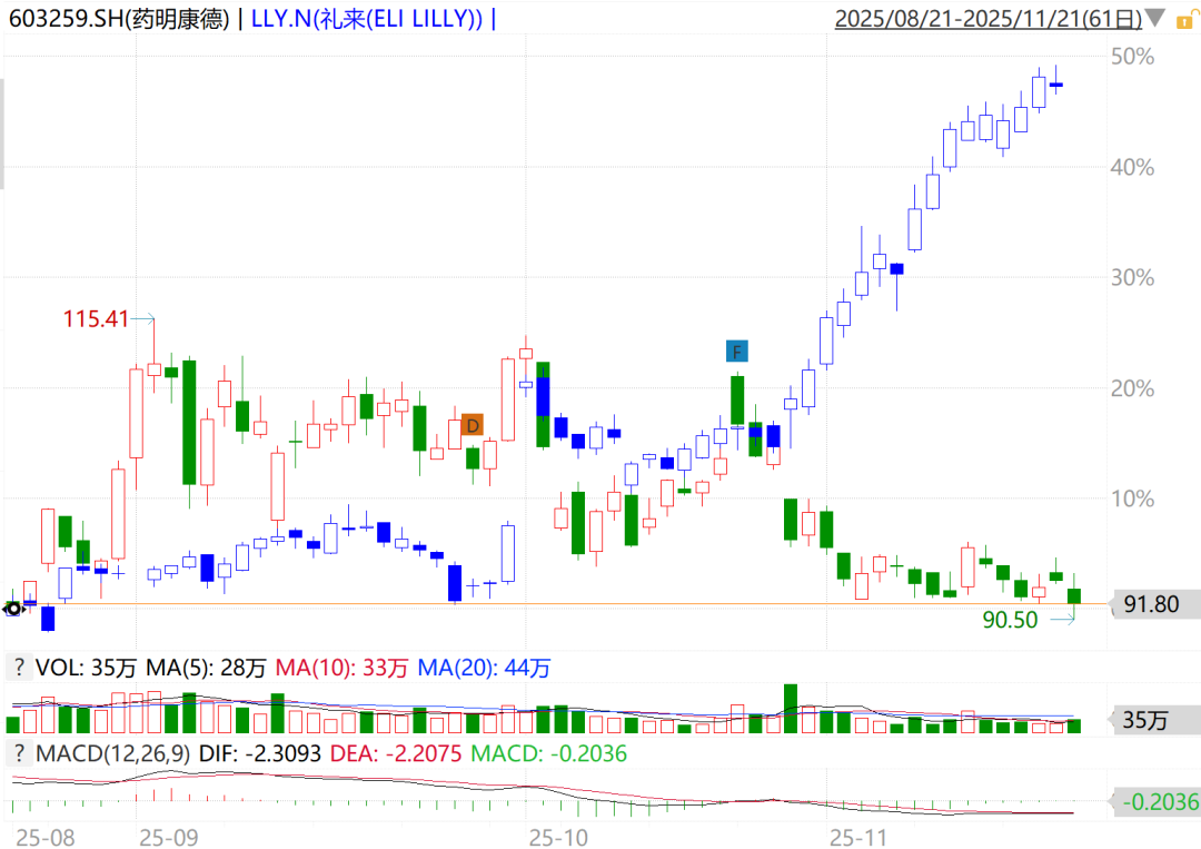 礼来制药冲击1万亿美元市值之际，药明康德却跌跌不休