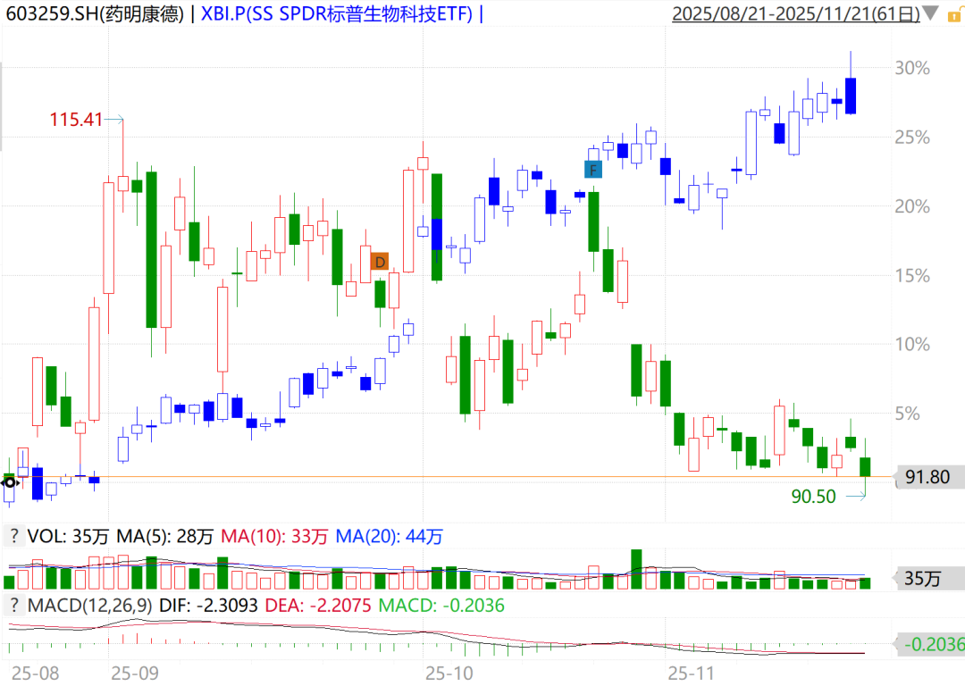 礼来制药冲击1万亿美元市值之际，药明康德却跌跌不休