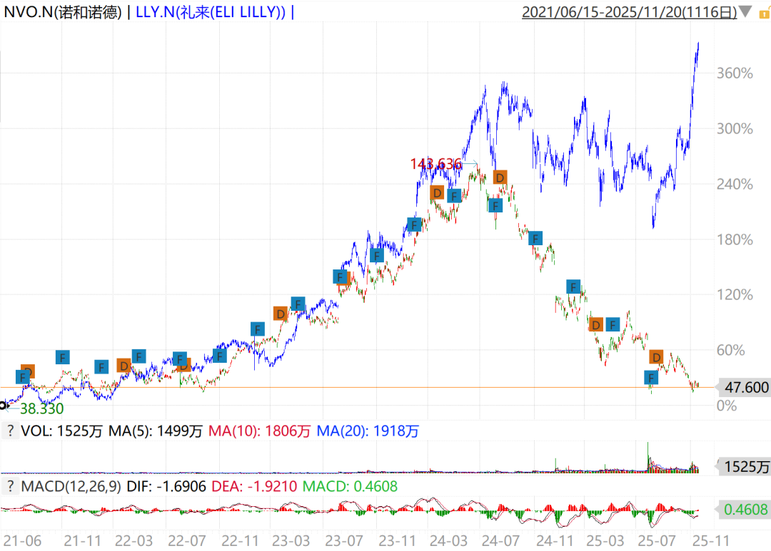 礼来制药冲击1万亿美元市值之际，药明康德却跌跌不休
