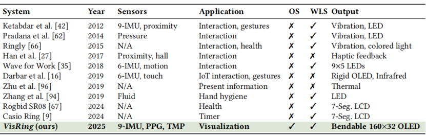 图丨 VisRing 与相关输出模态工作综述及对比（来源：UIST）