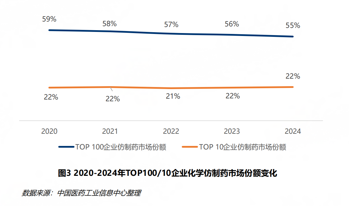 圖片來(lái)源：《中國仿制藥發(fā)展報告（2025）》