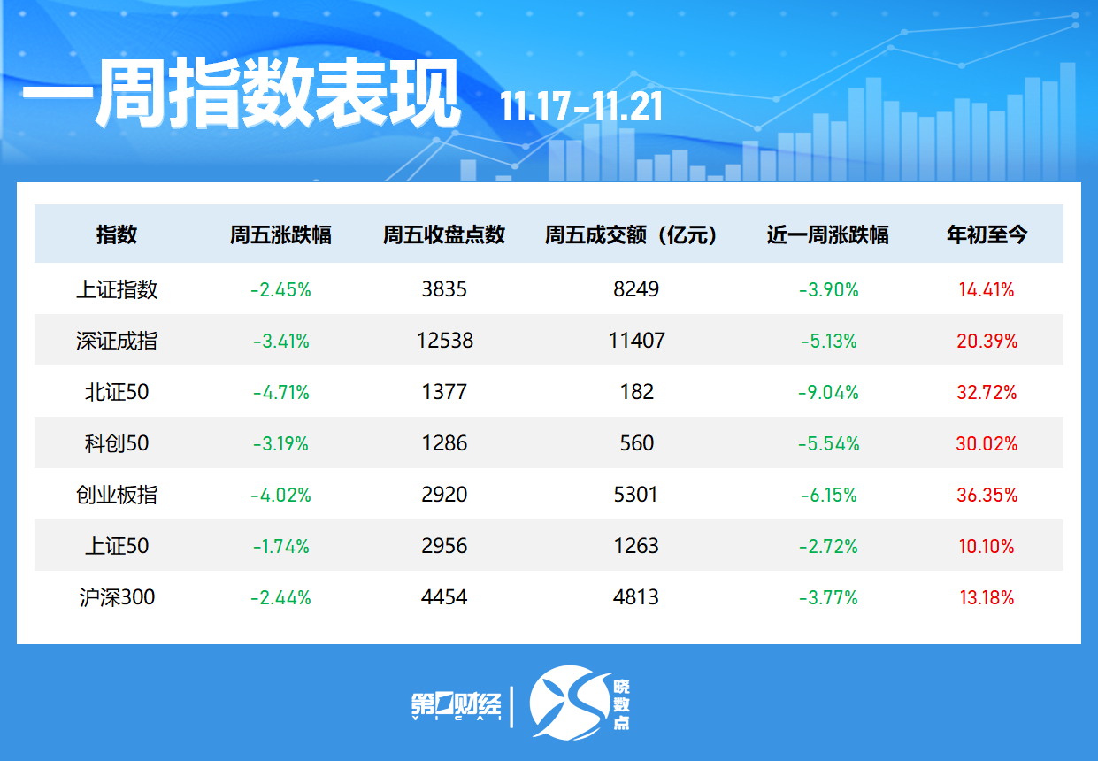 晓数点丨一周个股动向：创业板指周跌超6% 这只军工股大涨超60%