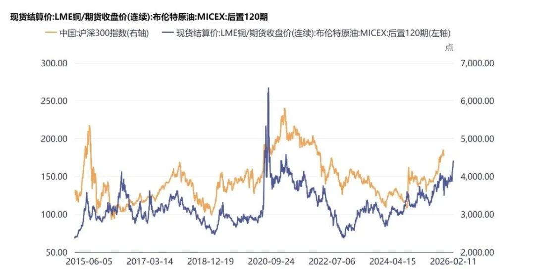 数据来源：同花顺iFinD；统计周期：2015/1/1-2026/2/11。铜油比数据按照延后120天进行计算。