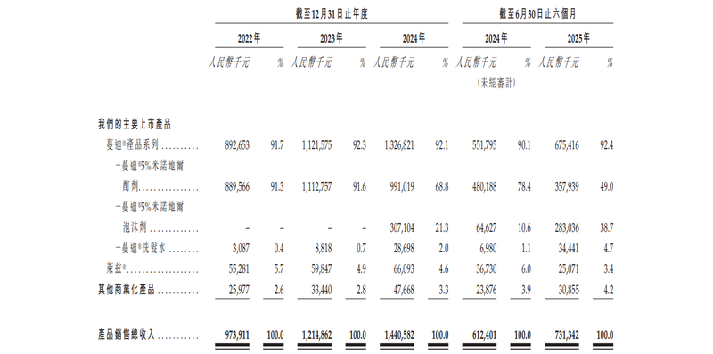 图/蔓迪国际招股书截图