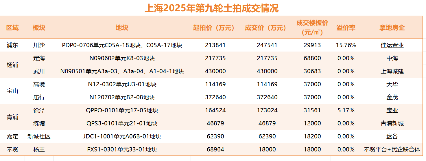 上海年内第九批次土拍:共揽金173亿,民企积极“捡漏”|平方米_新浪财经_新浪网