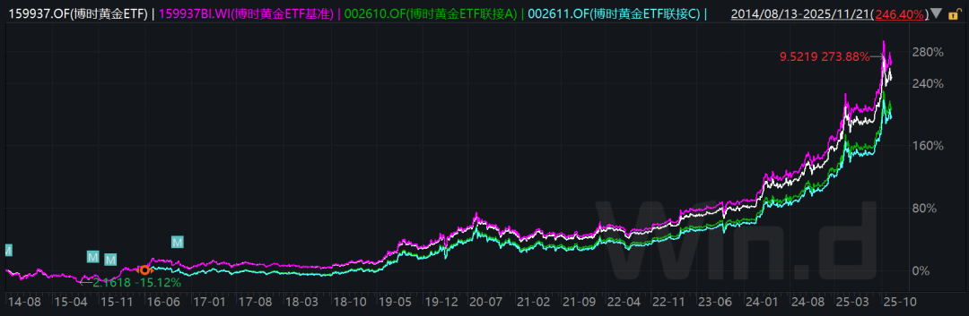 博时黄金ETF:王祥任职时间2016.11.02至今;