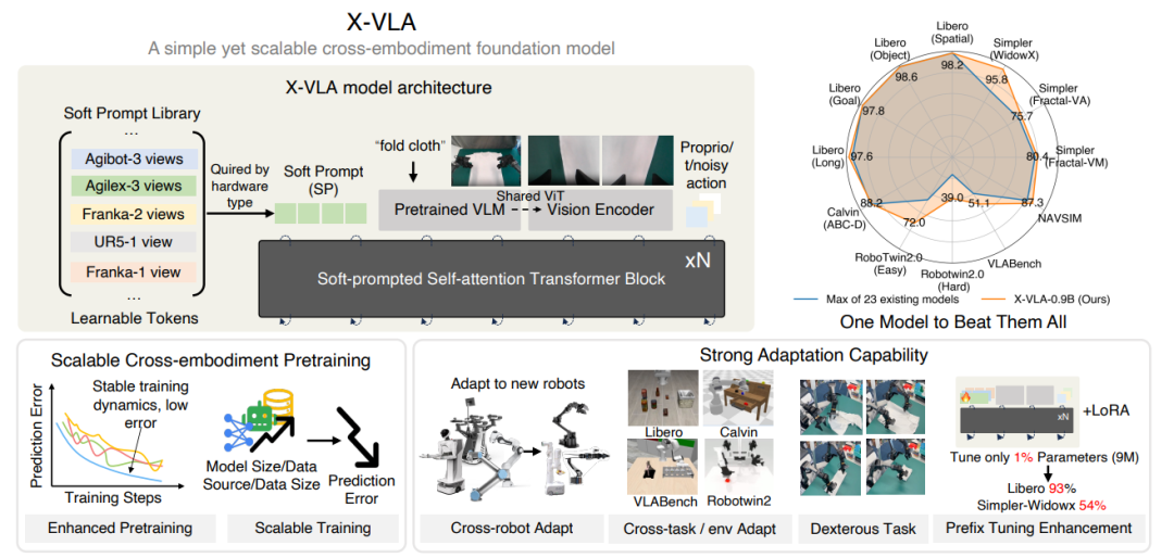 图 | X-VLA 引入了一种称为 soft prompt（软提示） 的可学习嵌入，用以有效应对跨具身数据集中存在的异质性