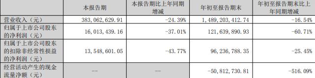 慈星股份拟不超3亿定增 前3季现金流为负20%股本质押