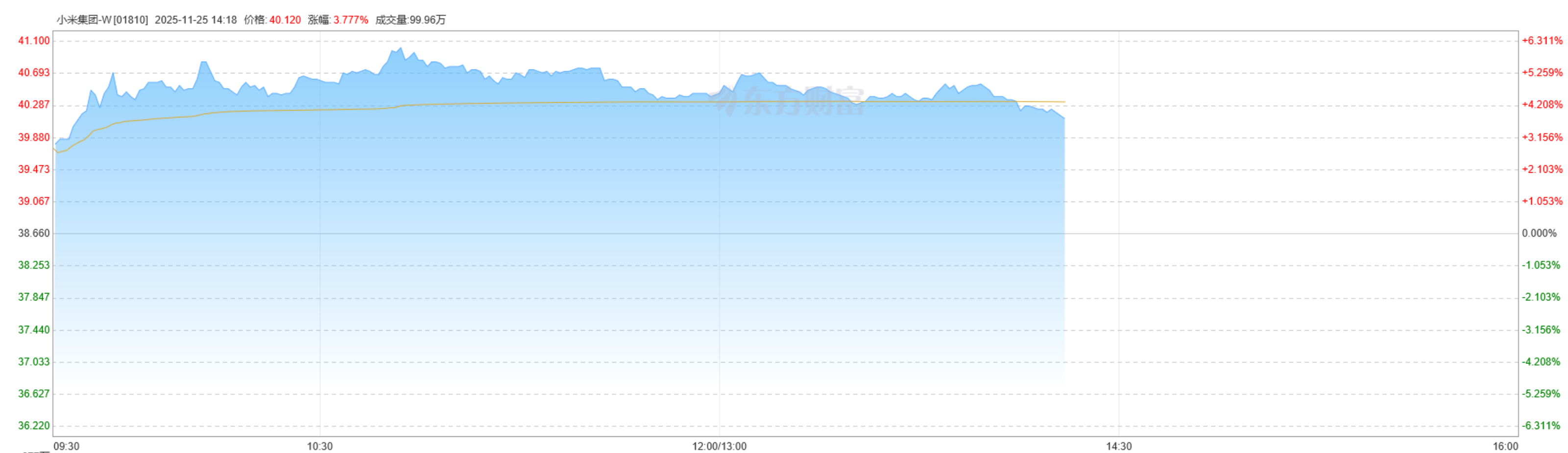 雷军增持1亿港元，小米收涨超4%