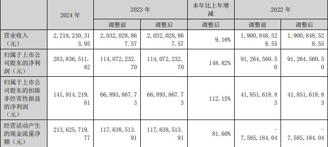 慈星股份拟不超3亿定增 前3季现金流为负20%股本质押