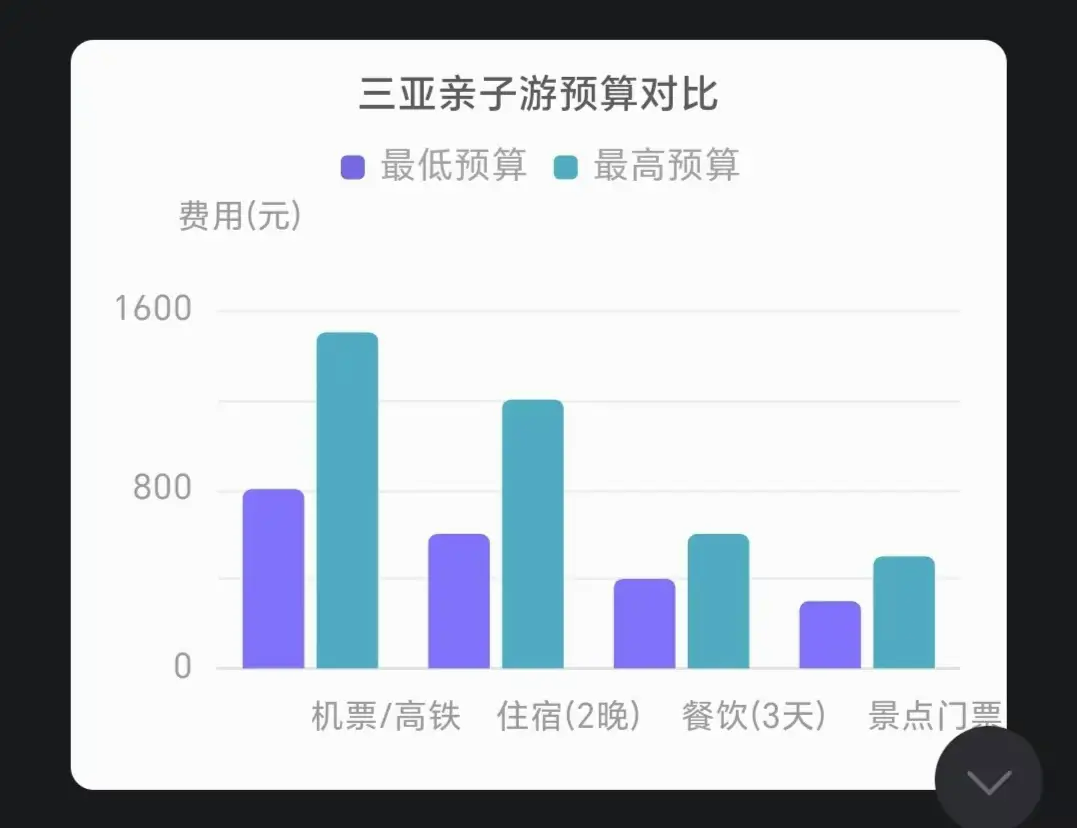 灵光的预算柱状图