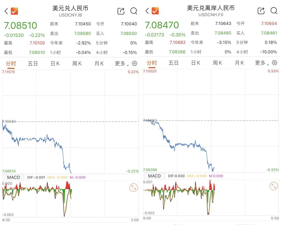 人民币，拉升！