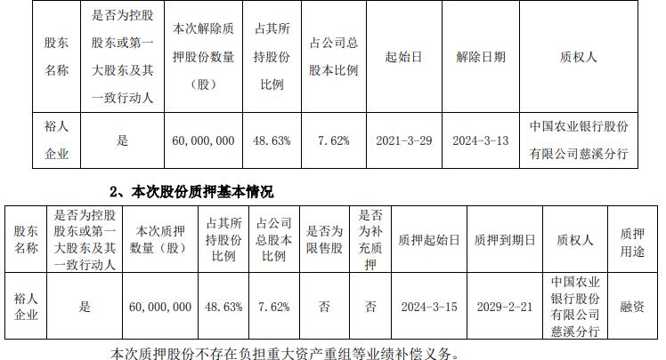 慈星股份拟不超3亿定增 前3季现金流为负20%股本质押