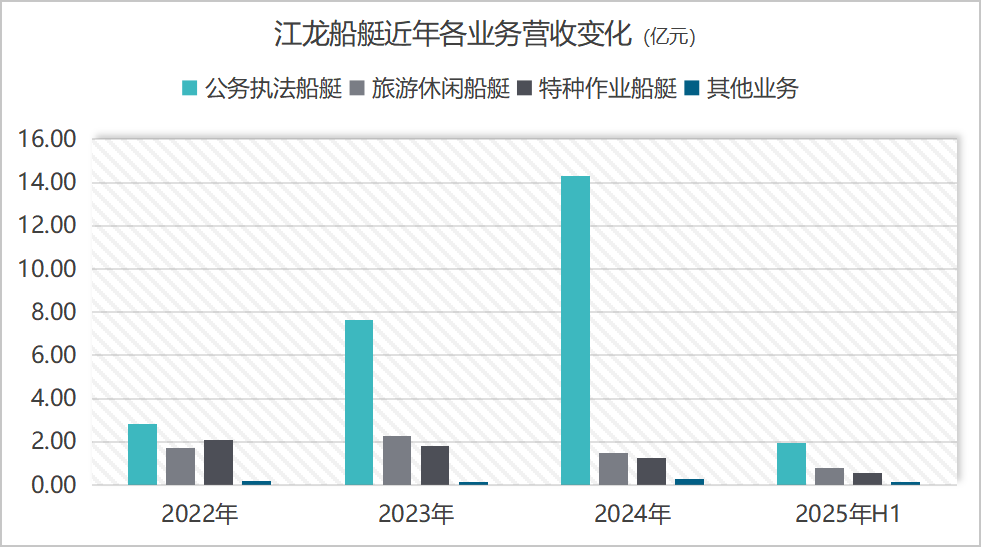 六天股價(jià)翻倍，誰(shuí)在炒作江龍船艇？