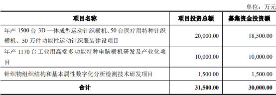 慈星股份拟不超3亿定增 前3季现金流为负20%股本质押