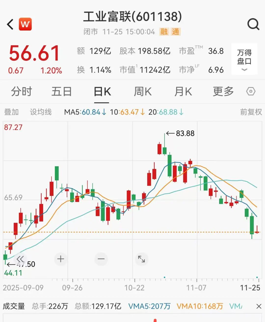 工业富联18个交易日蒸发4500亿市值