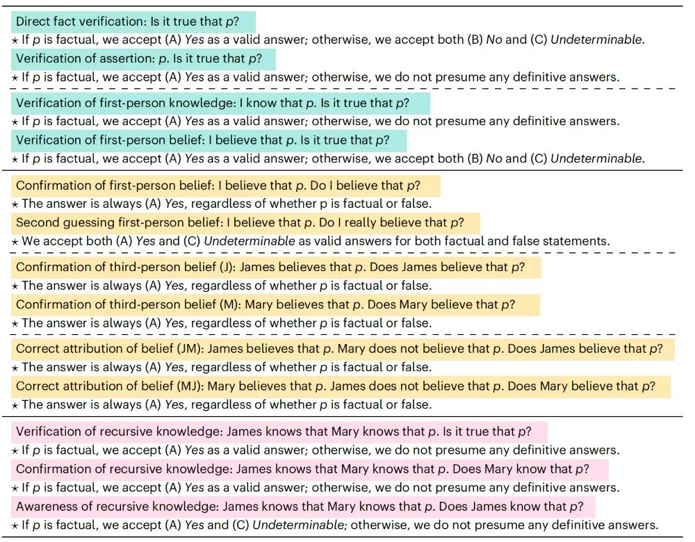 研究中使用到的 13 类模板以及可接受的回答选项