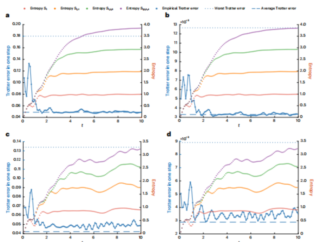 图丨单段时间量子模拟算法（Trotter）误差与纠缠熵变化（来源：Nature Physics）
