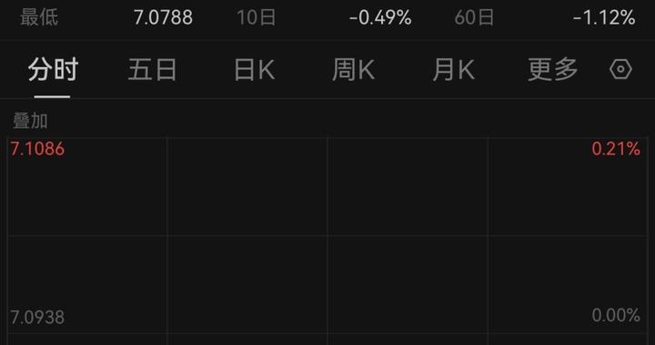 续创13个月新高，人民币对美元汇率盘中升破7.08